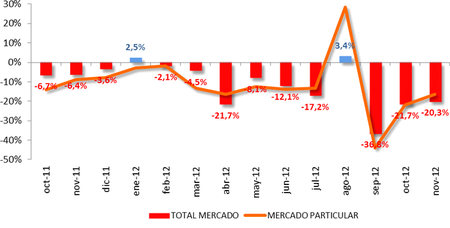 Matriculaciones de noviembre de 2012