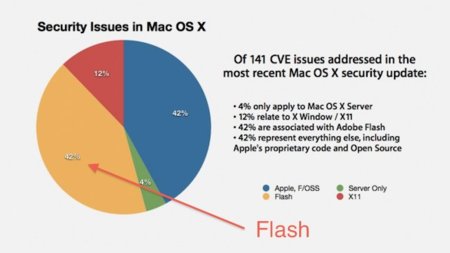 El 42% del trabajo en Mac OS X 10.6.5 está originado por los errores de Adobe Flash