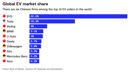 Cuota de mercado global de coches eléctricos | Imagen: Rest of the World