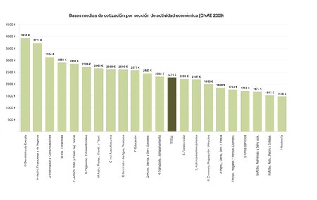 Bases Medias De Cotizacion Por Seccion De Actividad Economica Cnae 2009
