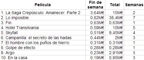 Las diez películas más vistas en nuestro país