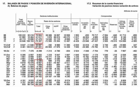 Balanza de Pagos España 