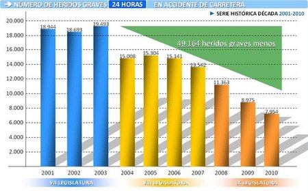 Balance de seguridad vial 2010