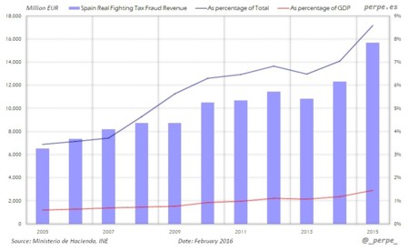 Spain Tax Fraud Revenue Feb 2016