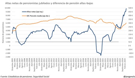 Altas Netas Pensionistas Jubilados