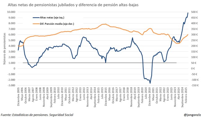 Altas Netas Pensionistas Jubilados