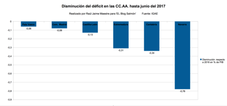 Disminucion Deficit Ccaa Hasta Juno 2017