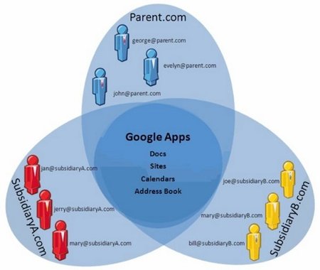 Google Apps soporta ya más de un dominio