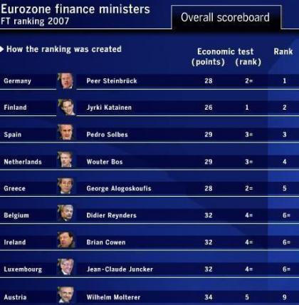 El mejor ministro de finanzas del Euro 2007