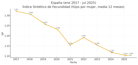 Evolución del ISF en los últimos ocho años - Elaboración propia