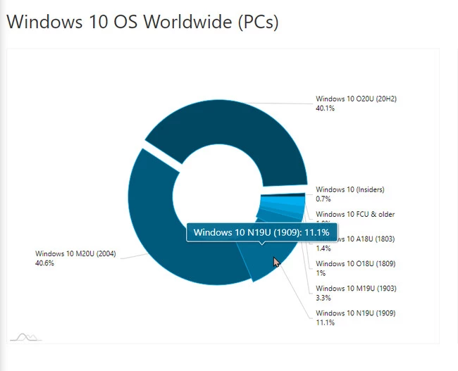 Windows 10 Cuota De Mercado Segun Version