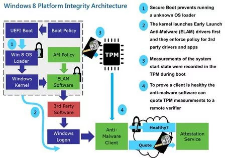 Arquitectura de seguridad del arranque de Windows 8.