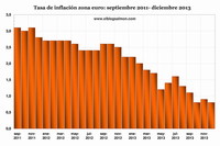 Europa en el serio peligro de una trampa 3-D: deflación, deuda y desempleo