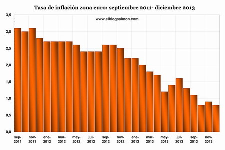 Europa en el serio peligro de una trampa 3-D: deflación, deuda y desempleo