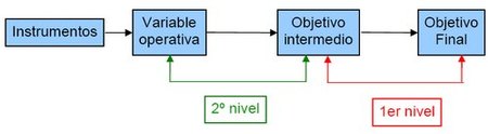 estrategia bietapica