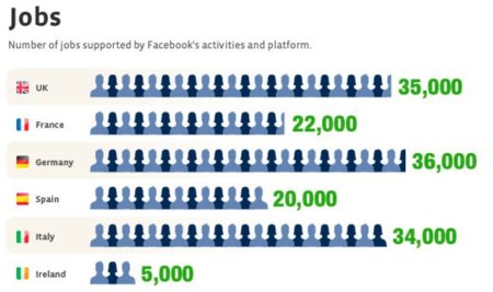 Facebook da trabajo a 20.000 personas en España, infografía