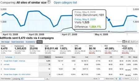 Cómo utilizar Google Analytics en la empresa