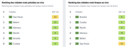 Ranking das cidades mais e menos poluídas do Brasil em tempo real.