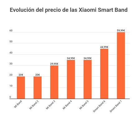 Evolución del precio de las Xiaomi Smart Band hasta la Smart Band 7
