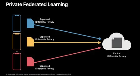 プライベートフェデレーションラーニング
