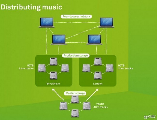 p2p spotify