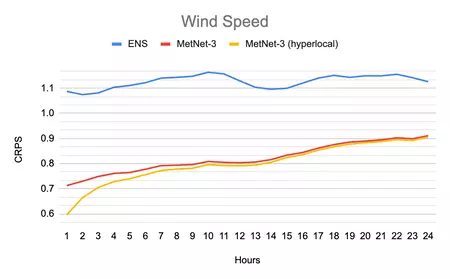 風速グラフ。値が低いほど精度が高くなります