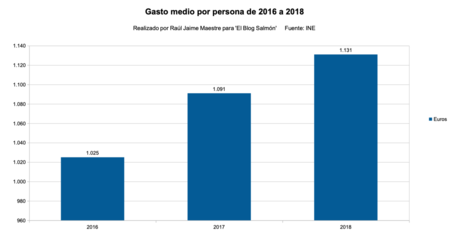 Gasto medio por persona de 2016 a 2018