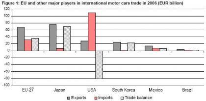 El sector automovilístico Europeo sigue siendo muy importante