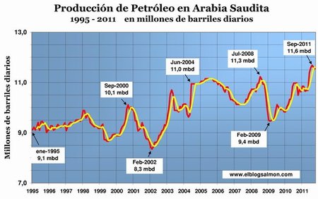 Producción petróleo Arabia Saudita