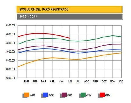 Paro en junio: 127.000 parados menos, aunque con mayor temporalidad