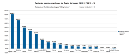 Evolucion Precios Grados