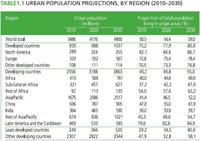 Hay que hacer sostenible un mundo cada vez más urbano