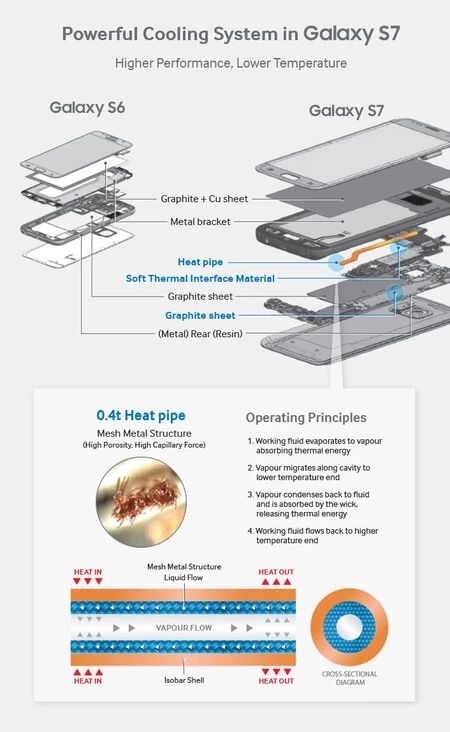 Sistema Refrigeracion Samsung Galaxy