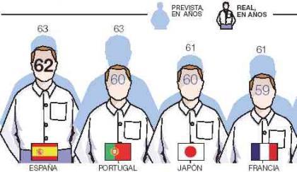 Diferencias en la edad de jubilación