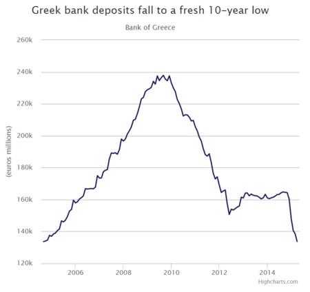 La fuga de capitales de Grecia y los retiros de depósitos se han visto desde hace tiempo