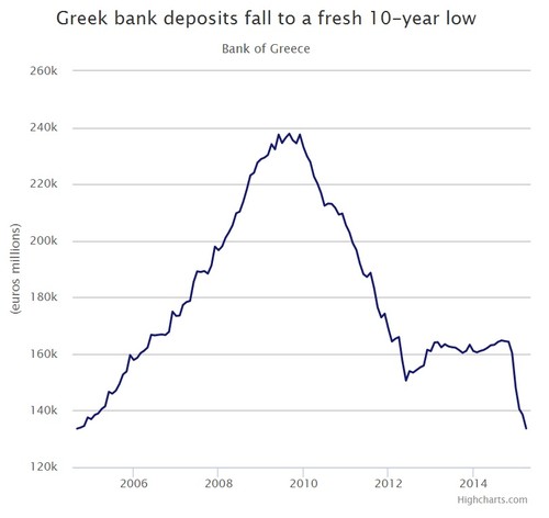 La fuga de capitales de Grecia y los retiros de depósitos se han visto desde hace tiempo