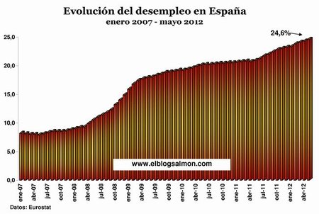 Desempleo en España a mayo 2012