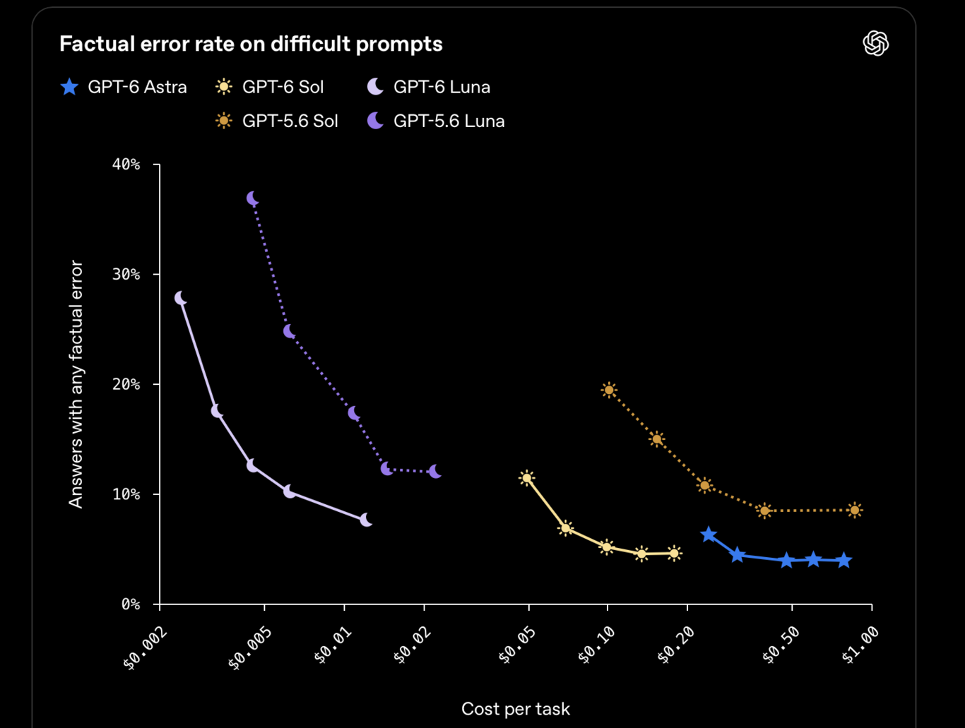 Factual Error Openai