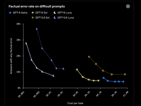 Factual Error Openai