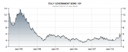 fatasmihov-italian-bond-rates.png