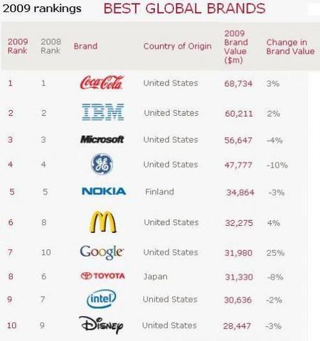 Las marcas más valiosas del 2009