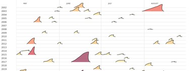 Este gráfico muestra las olas de calor de la Península ibérica a modo de olas y deja algo claro: el tsunami está al caer