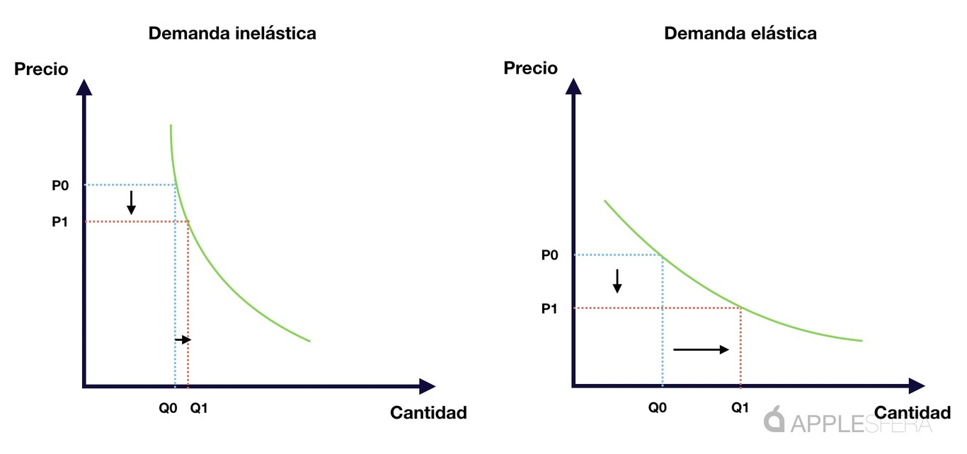 Por qué bajar el precio del iPhone es la respuesta equivocada a los