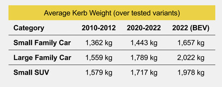Euroncap Peso Coches