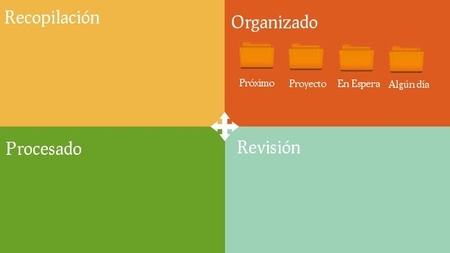 Diseños de fondo de escritorio para trabajar según el método GTD