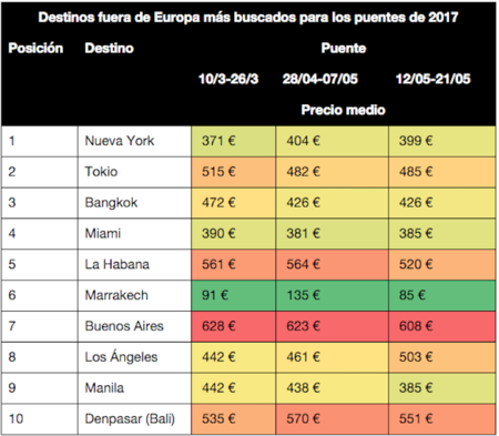 Destinos Internacionales Mas Buscados Para Los Puentes De 2017