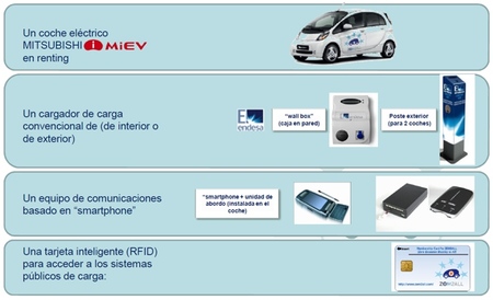 Pack renting ZEM2All Málaga smartcity