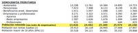 Análisis de la demografía tributaria