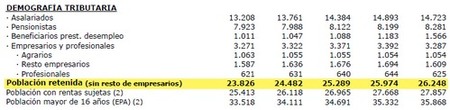 Análisis de la demografía tributaria