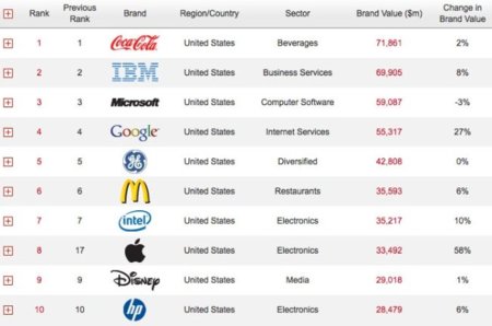 Apple sube nueve posiciones y se coloca como octava compañía más valorada del mundo